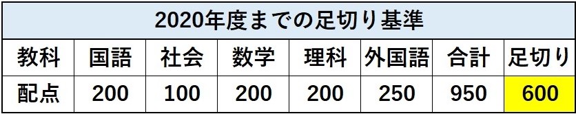 東工大受験生 共通テストで足切り基準かわる 共通テスト対策必要 マネー金blog