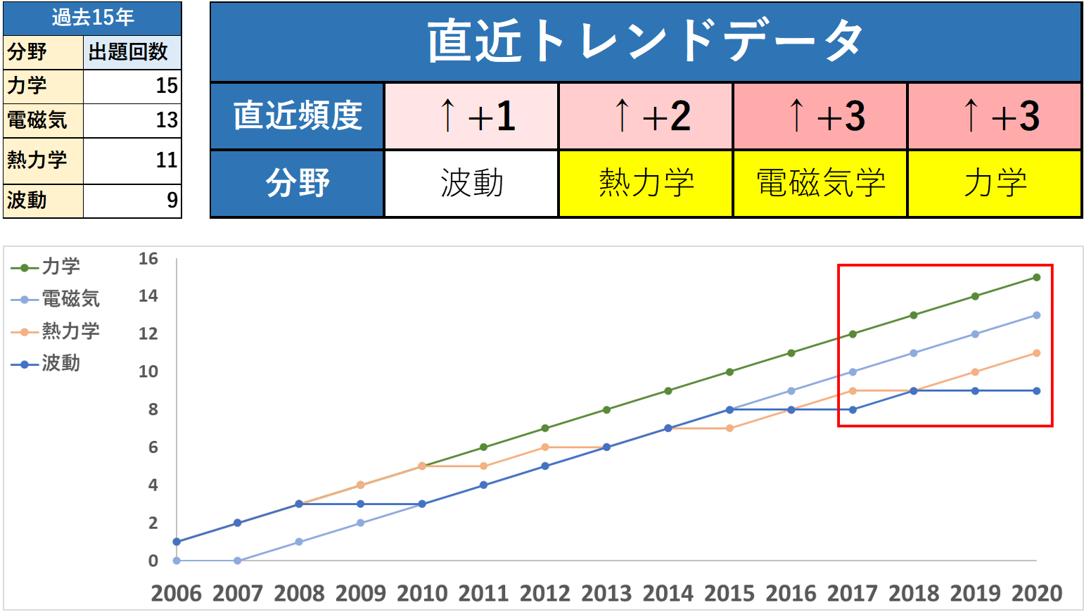21年度 東工大物理で対策すべき分野と単元 優先順位を紹介 マネー金blog